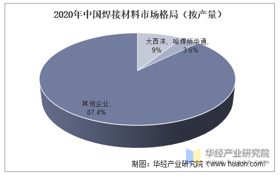 2020年中国焊接材料市场格局（按产量）