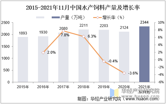 2015-2021年中国水产饲料产量及增长率