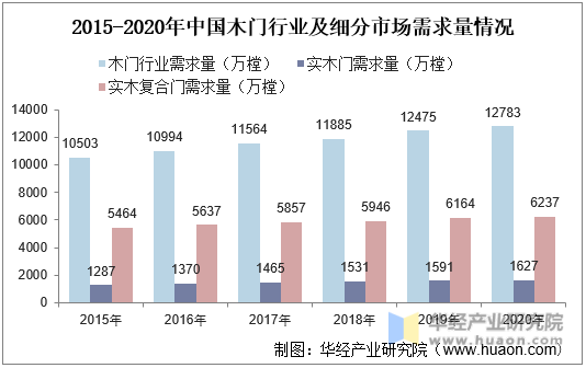 2015-2020年中国木门行业及细分市场需求量情况