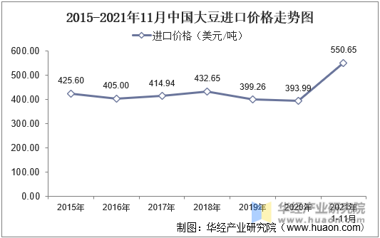2015-2021年11月中国大豆进口价格走势图