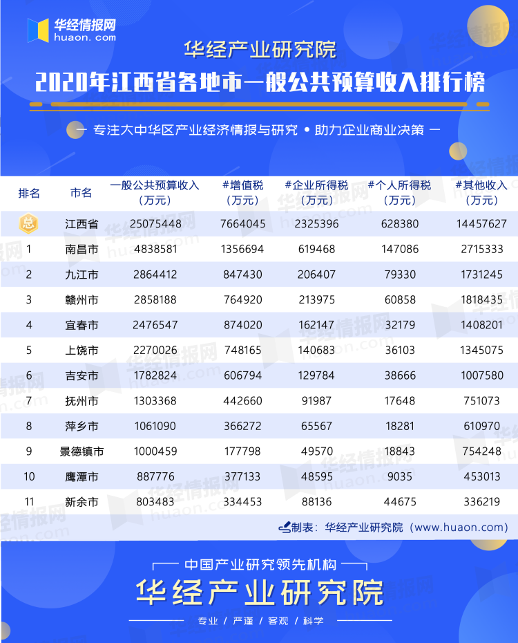 2020年江西省各地市一般公共预算收入排行榜