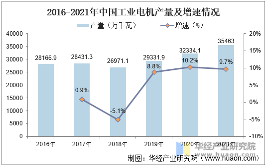 2016-2021年中国工业电机产量及增速情况