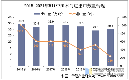2015-2021年M11中国木门进出口数量情况
