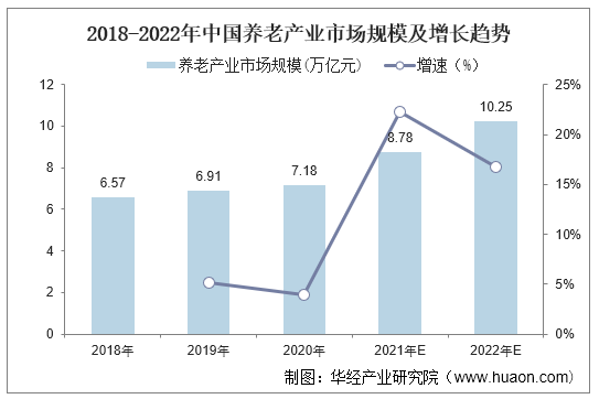2018-2022年中国养老产业市场规模及增长趋势