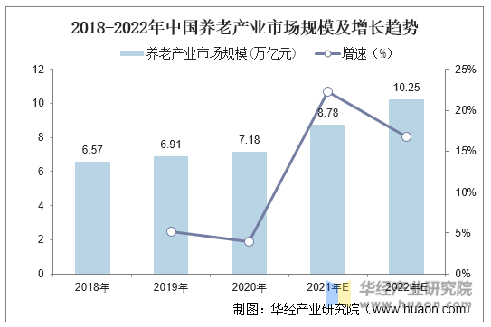 2018-2022年中国养老产业市场规模及增长趋势
