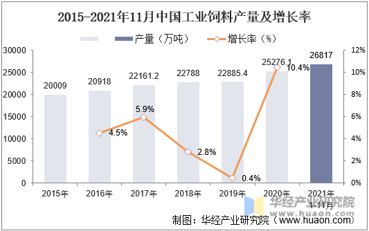 2015-2021年11中国工业饲料产量及增长率