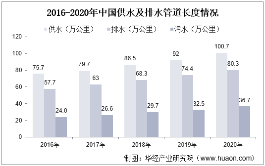 2016-2020年中国供水及排水管道长度情况