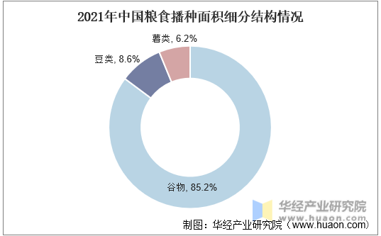 2021年中国粮食播种面积细分结构情况