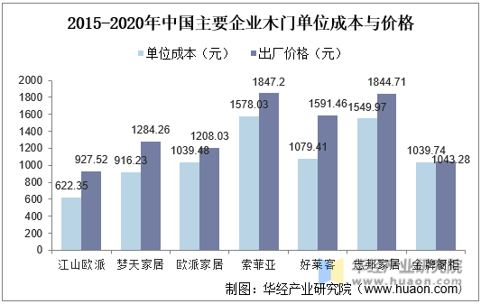 2015-2020年中国主要企业木门单位成本与价格