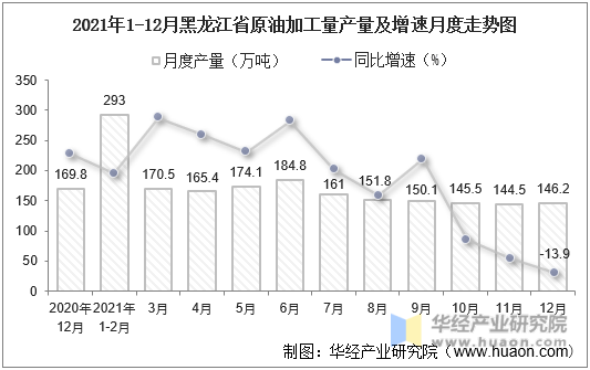 2021年1-12月黑龙江省原油加工量产量及增速月度走势图