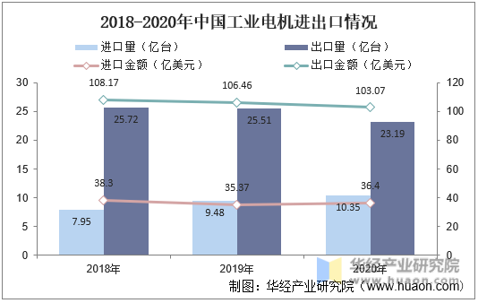 2018-2020年中国工业电机进出口情况