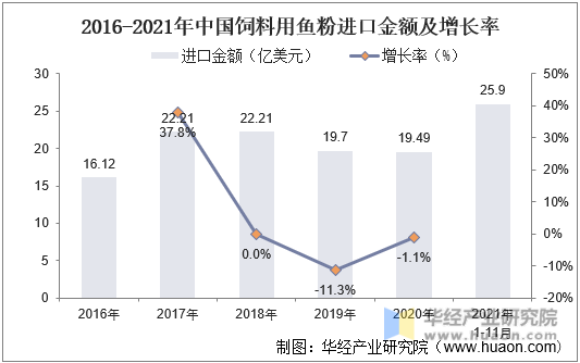 2016-2021年中国饲料用鱼粉进口金额及增长率