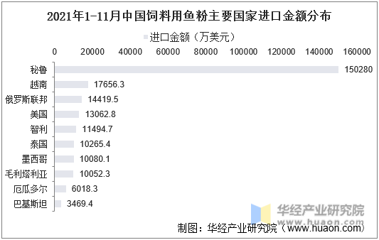 2021年1-11月中国饲料用鱼粉主要国家进口金额分布