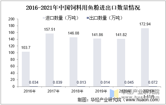 2016-2021年中国饲料用鱼粉进出口数量情况