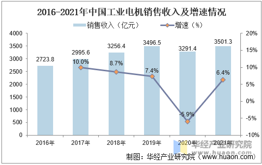 2016-2021年中国工业电机销售收入及增速情况