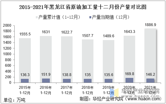  2015-2021年黑龙江省原油加工量十二月份产量对比图