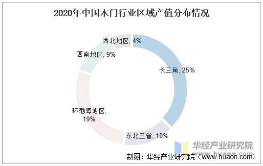 2020年中国木门行业区域产值分布情况