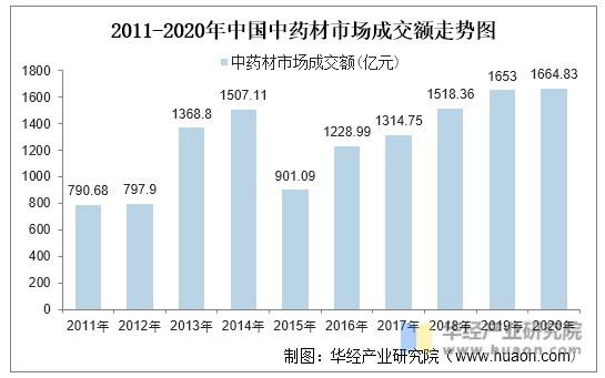 2013-2020年中国中药材市场成交额走势图