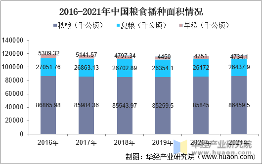 2016-2021年中国粮食播种面积情况