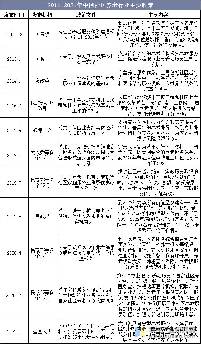 2011-2021年中国社区养老行业主要政策