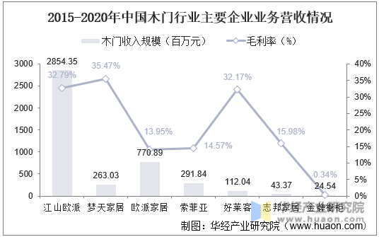 2015-2020年中国木门行业主要企业业务营收情况