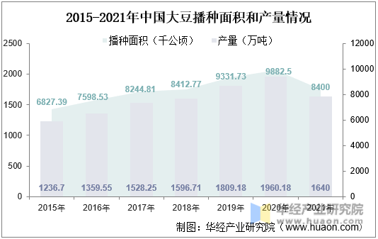 2015-2021年中国大豆播种面积和产量情况