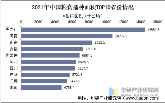 2021年中国粮食播种面积TOP10省份情况