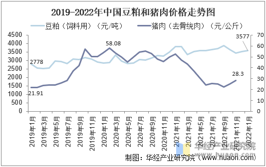 2019-2022年中国豆粕和猪肉价格走势图