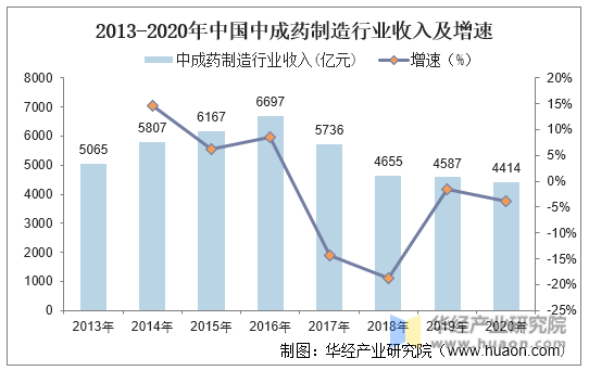 2013-2020年中国中成药制造行业收入及增速