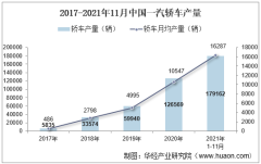 2021年11月中国一汽轿车产销量、产销差额及各车型产销结构统计分析