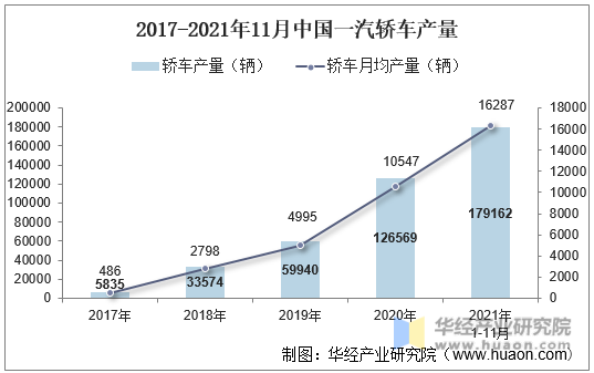 2017-2021年11月中国一汽轿车产量