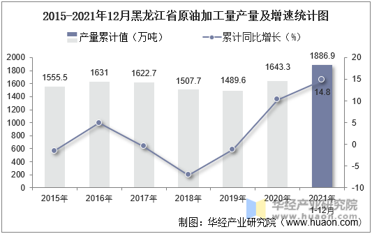 2015-2021年12月黑龙江省原油加工量产量及增速统计图