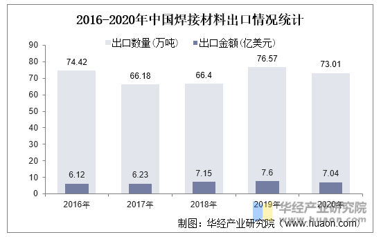 2016-2020年中国焊接材料出口情况统计