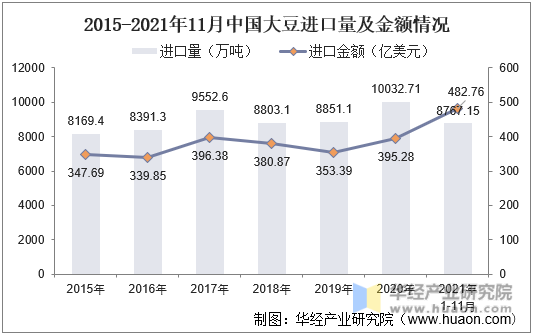 2015-2021年11月中国大豆进口量及金额情况