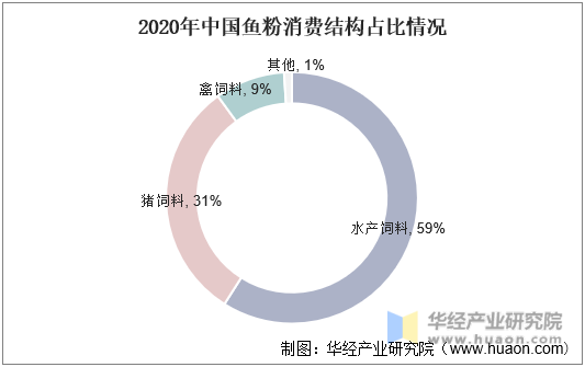 2020年中国鱼粉消费结构占比情况