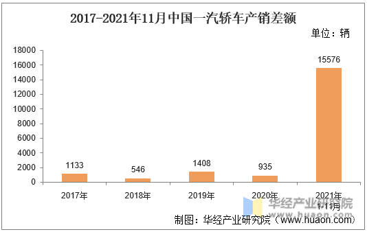 2017-2021年11月中国一汽轿车产销差额