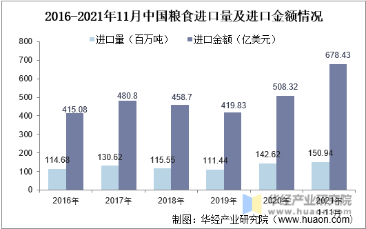 2016-2021年11月中国粮食进口量及进口金额情况
