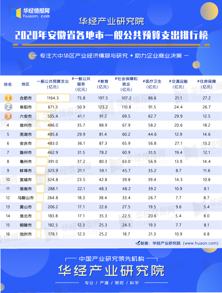 2020年安徽省各地市一般公共预算支出排行榜
