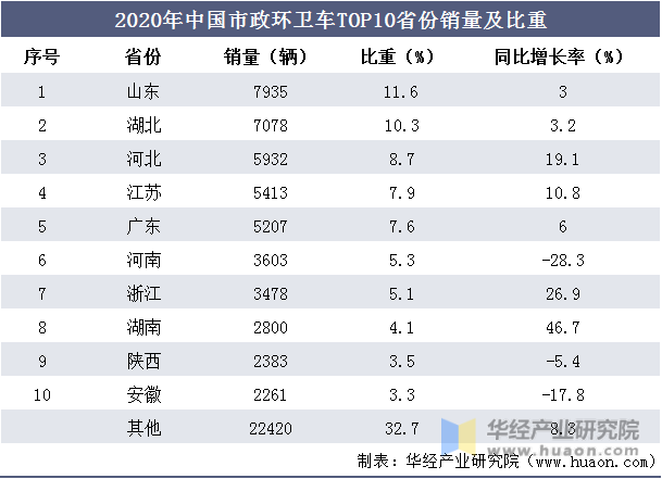 2020年中国市政环卫车TOP10省份销量及比重