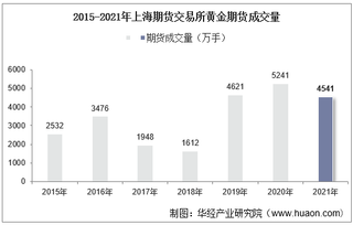 2015-2021年上海期货交易所黄金期货成交量、成交金额及成交均价统计