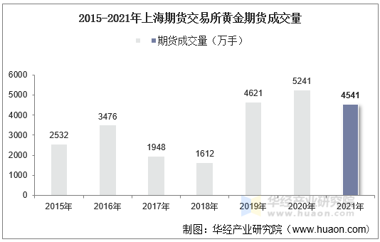 2015-2021年上海期货交易所黄金期货成交量