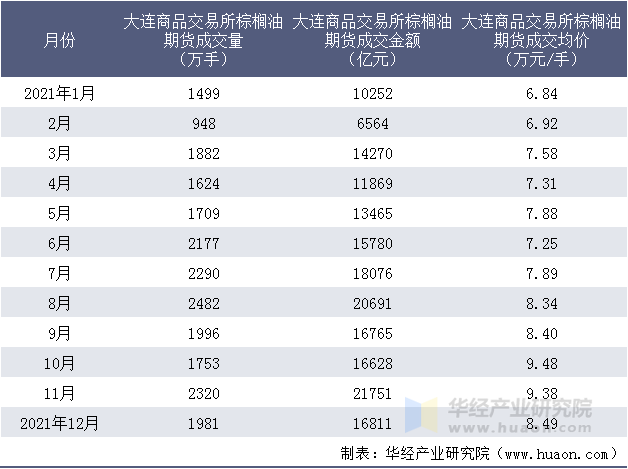 2021年大连商品交易所棕榈油期货成交情况统计表