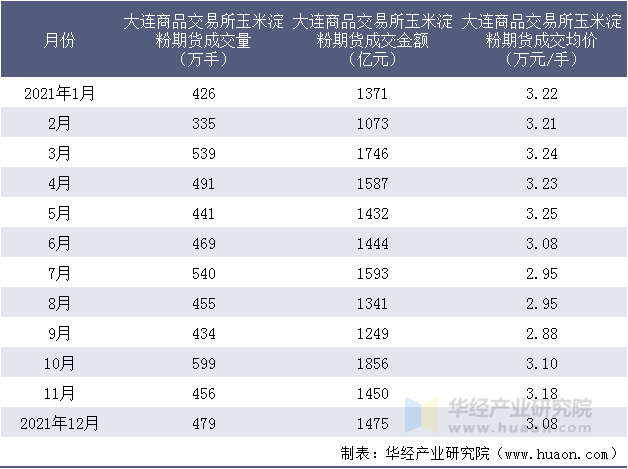 2021年大连商品交易所玉米淀粉期货成交情况统计表