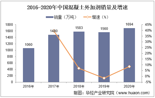 2016-2020年中国混凝土外加剂销量及增速