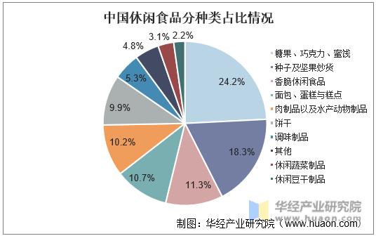 中国休闲食品分种类占比情况