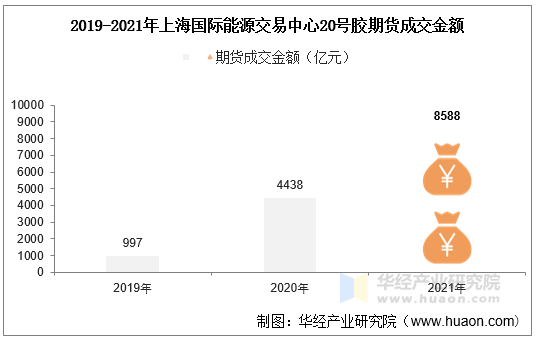 2019-2021年上海国际能源交易中心20号胶期货成交金额