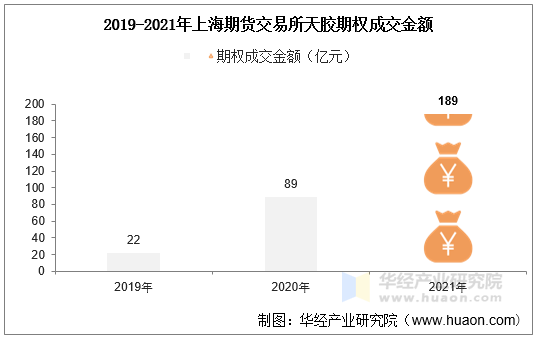 2019-2021年上海期货交易所天胶期权成交金额