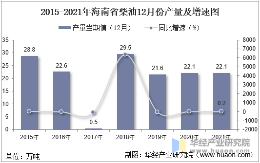 2015-2021年海南省柴油12月份产量及增速图