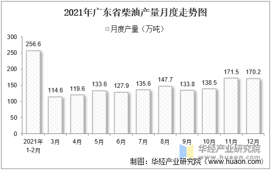 2021年广东省柴油产量月度走势图
