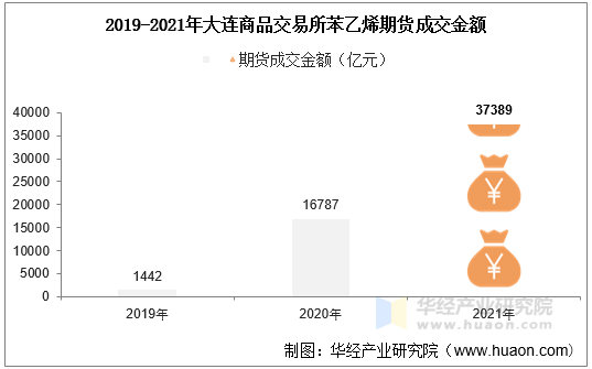 2019-2021年大连商品交易所苯乙烯期货成交金额